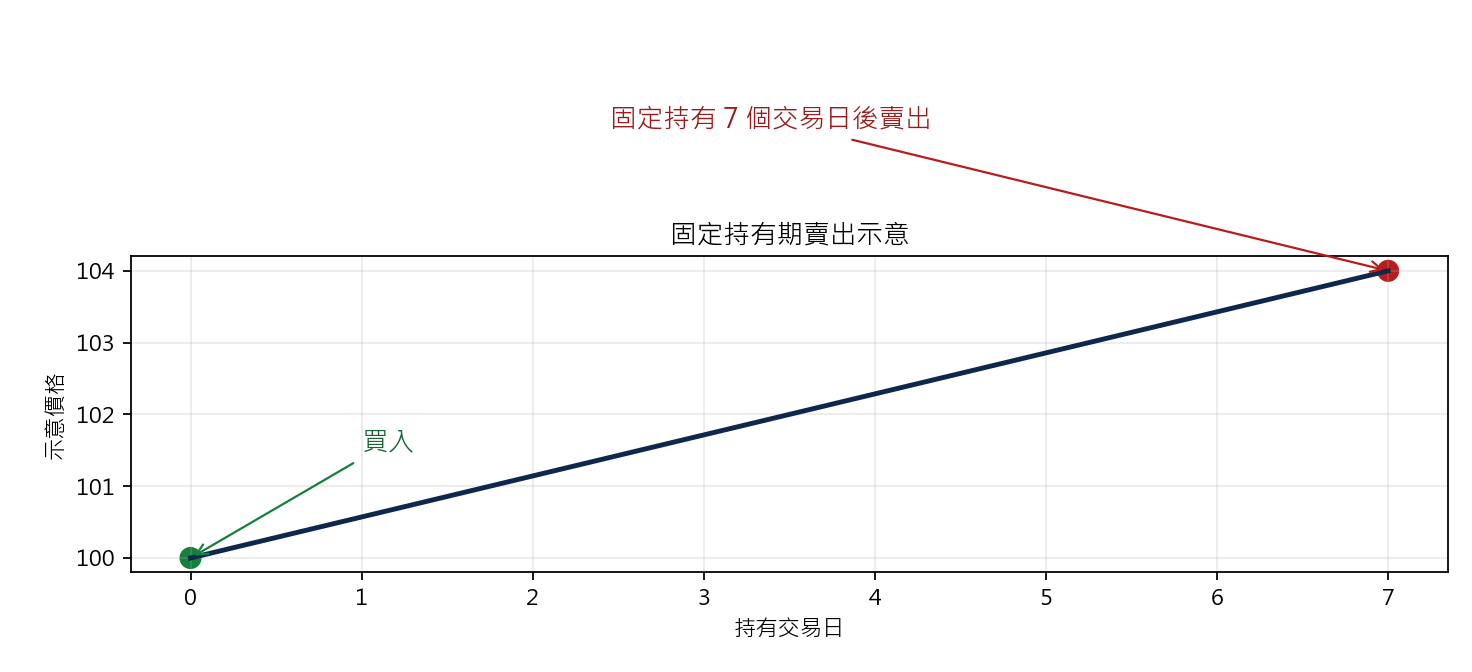 Choppiness Index 趨勢展開策略 固定持有期賣出示意圖