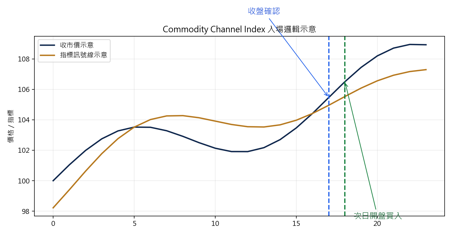 Commodity Channel Index 超賣轉向策略 買入示意圖