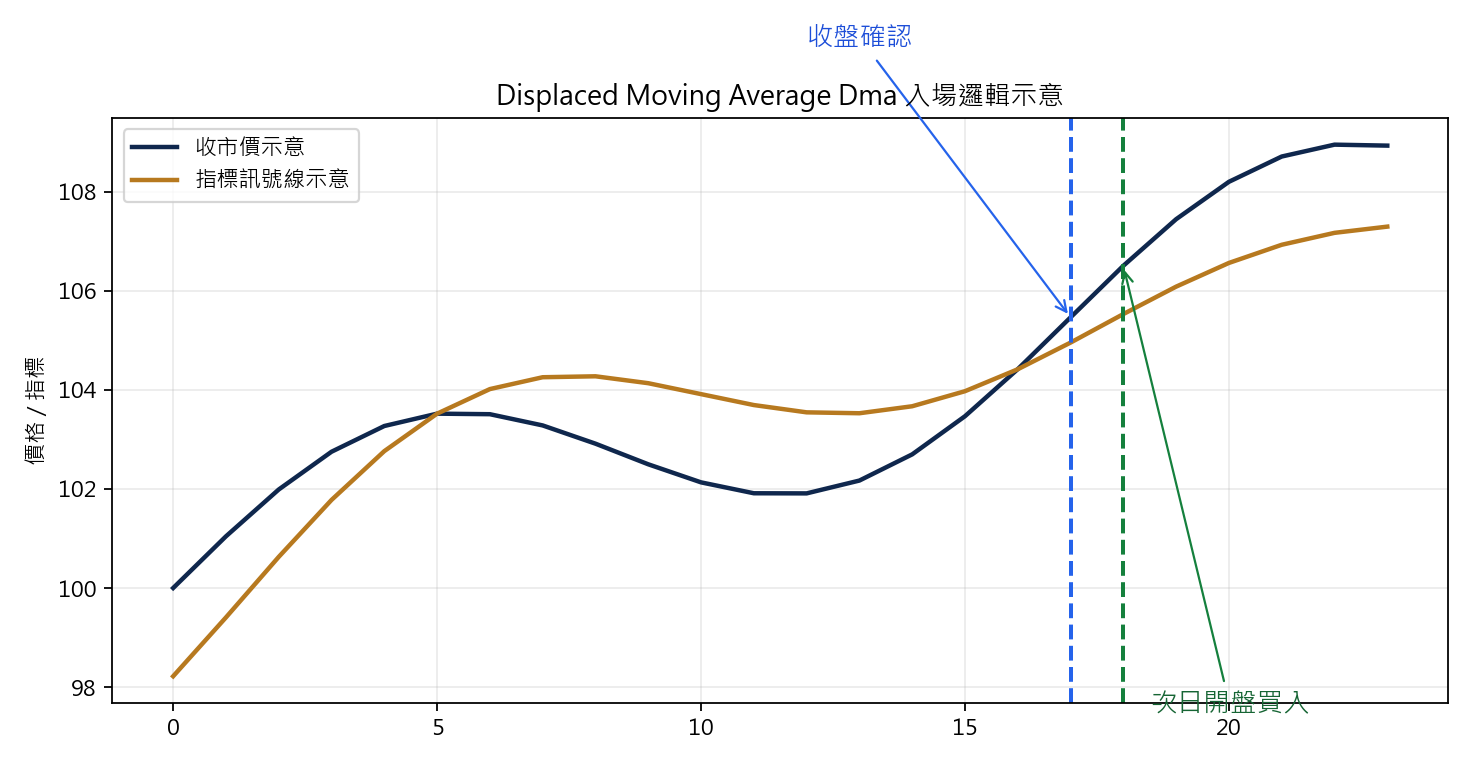 Displaced Moving Average 上穿策略 買入示意圖