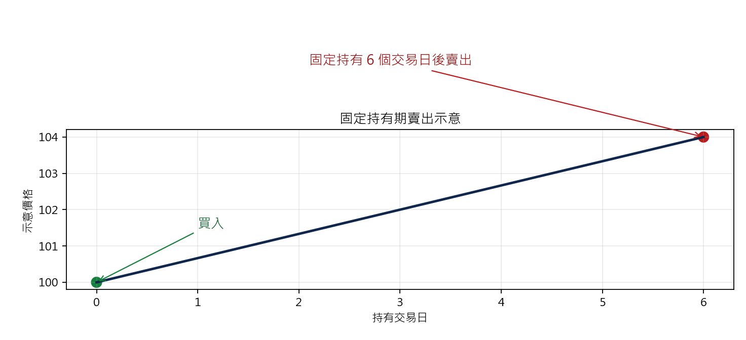 Force Index 牛背馳策略 固定持有期賣出示意圖