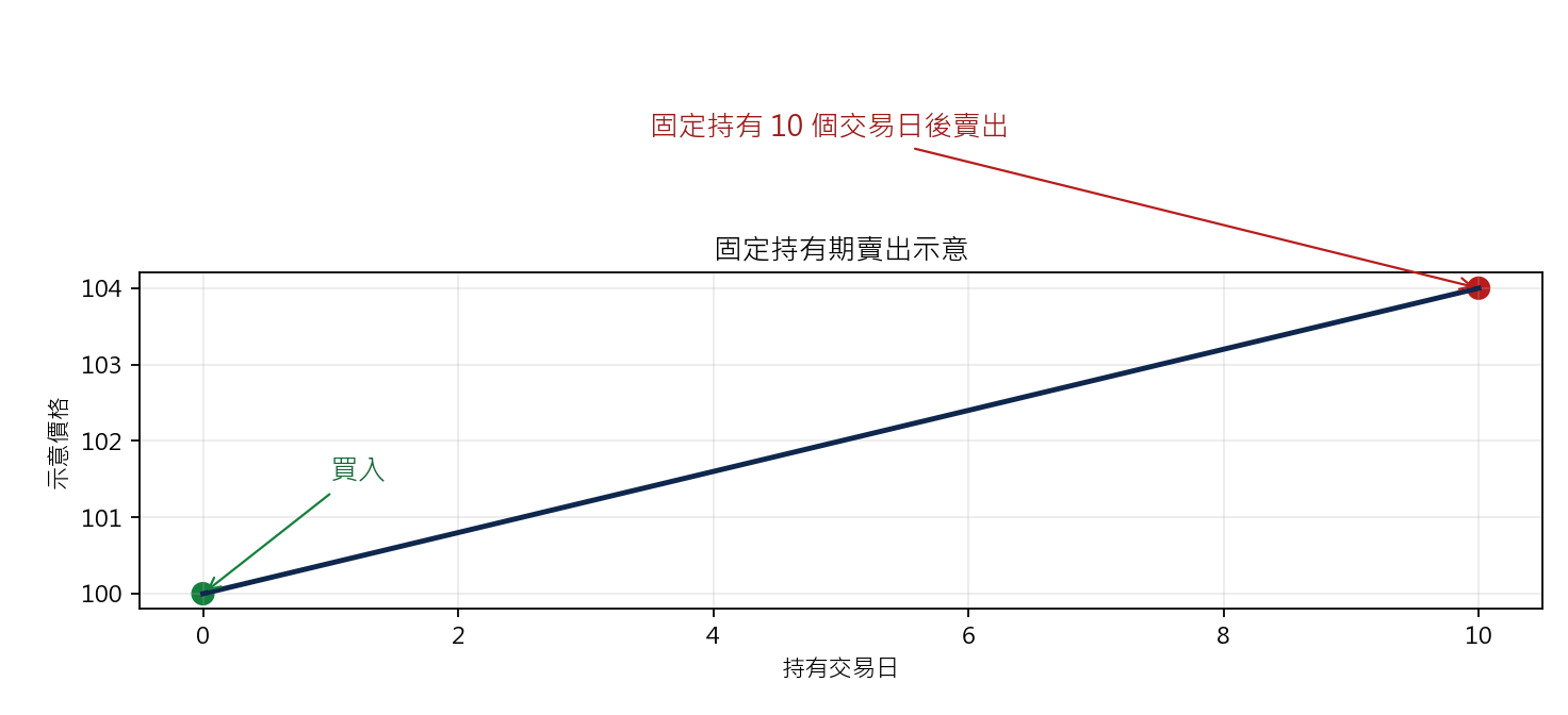 Keltner Channels 上通道突破策略 固定持有期賣出示意圖