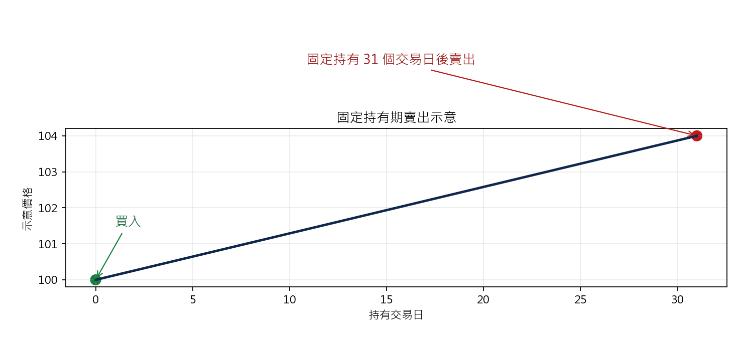 MA Oscillator 零線突破策略 固定持有期賣出示意圖