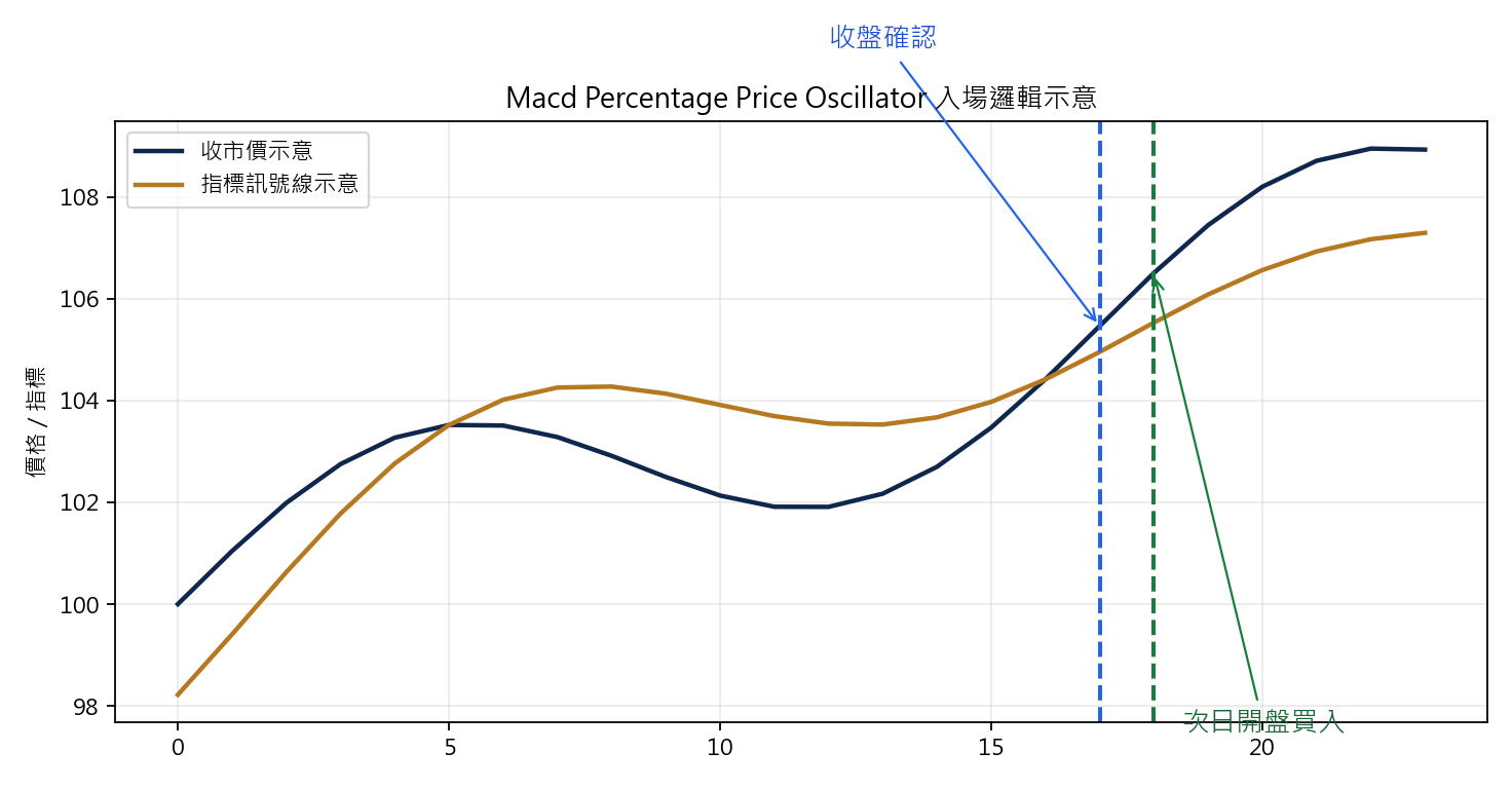 MACD Percentage Price Oscillator 訊號線上穿策略 買入示意圖