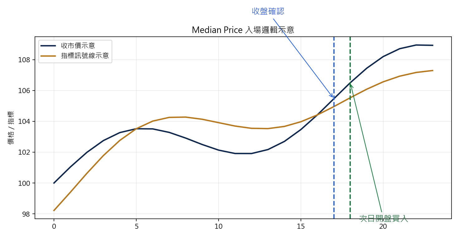 Median Price 均線上穿策略 買入示意圖
